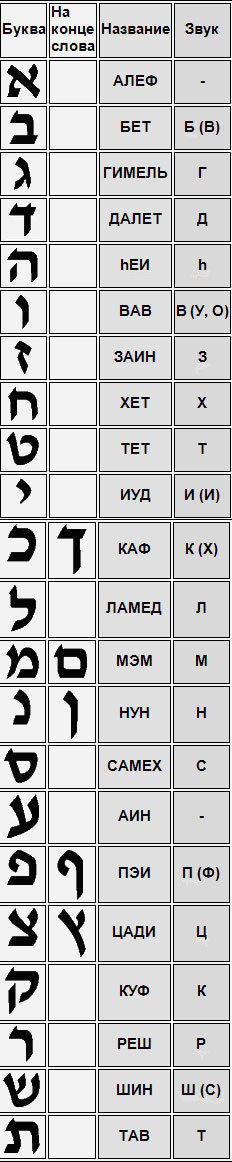 Еврейский алфавит